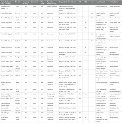 A multifaceted comparative analysis of image and video technologies in gastrointestinal endoscope and their clinical applications